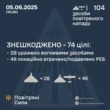 Уночі Росія атакувала 103 БпЛА і балістикою. Є влучання у 16 локаціях