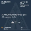 Росіяни вночі атакували балістичною ракетою і 90 БпЛА. Є влучання