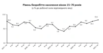 Рівень безробіття в першому кварталі найвищий з 2017 року, - Держстат