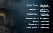 Росіяни за добу вбили трьох жителів Донеччини, ще 11 - поранили