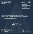 Уночі Росія атакувала 86 дронами. Є влучання 15 БпЛА в 6 локаціях