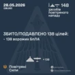 Уночі ворог атакував "кинджалом" і 147 БпЛА
