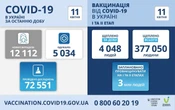 За добу від ковіду вакцинувалися ще 4084 українці