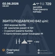 Росія вночі запустила 729 ракет різних типів і дронів