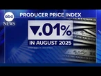 US producer prices fall 0.1% in first decline since April