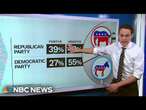 Steve Kornacki: Democratic Party popularity hits new low in poll