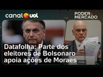 Datafolha: Parte dos eleitores de Bolsonaro apoia ações de Moraes, mas ex-presidente mantém força