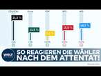 NACH SOLINGEN-ATTENTAT: CDU legt nach Solingen-Attentat in der Wählergunst zu, SPD und AFD verlieren