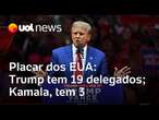 Apuração da eleição nos EUA: Trump tem 19 delegados; Kamala, 3; faltam 248 delegados