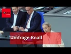 Umfrage-Knall! AfD holt drei Prozent zur Union auf - Linke fast gleichauf mit Grünen