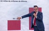 Comparativa desinfla “récord histórico” sobre inversión extranjera directa en México