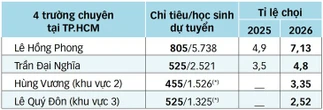 Hơn 151.000 thí sinh TP.HCM bước vào kỳ thi lớp 10 đầu tiên sau sáp nhập