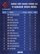 Bảng xếp hạng V-League vòng 22: CLB Đà Nẵng nuôi hy vọng trụ hạng