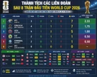 Ngỡ ngàng khi châu Á đứng đầu World Cup sau 3 ngày đầu tiên