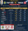 Dự đoán tỉ số World Cup: Thụy Điển hòa Tunisia trong trận cầu nhiều bàn thắng