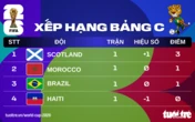 Xếp hạng World Cup 2026: Scotland vượt mặt Brazil đứng đầu bảng C