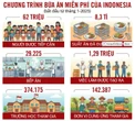 Bê bối bữa ăn miễn phí ở Indonesia