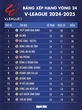 Bảng xếp hạng V-League vòng 24: CLB Nam Định tiến sát ngôi vương