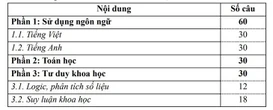 Kỳ thi đánh giá năng lực Đại học Quốc gia TP.HCM 2026 có gì mới?
