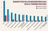 12 đại học Việt Nam doanh thu nghìn tỉ: Học phí chiếm gần hết, nghiên cứu 'lép vế'