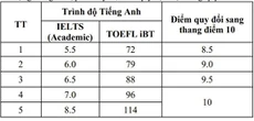 Trường đại học Công nghệ dự kiến bỏ xét tuyển khối D01