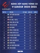 Bảng xếp hạng V-League vòng 23: CLB Đà Nẵng 'sống lại' cơ hội trụ hạng