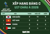 Xếp hạng Giải U17 châu Á 2026: Việt Nam nhì bảng C