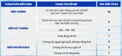 Trường đại học Bách khoa TP.HCM công bố điểm cộng xét tuyển 2026