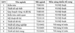 Đăng ký dự thi năng khiếu Trường đại học Kiến trúc TP.HCM trong 4 tuần