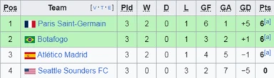 Xếp hạng chung cuộc bảng B FIFA Club World Cup 2025: SG, Botafogo, Atletico Madrid cùng 6 điểm
