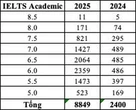 8.849 thí sinh có IELTS được cộng điểm xét tuyển Trường đại học Kinh tế - Luật