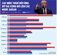 Thuế quan mới của Mỹ: Thắng lợi tạm thời cho ASEAN
