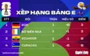 Xếp hạng World Cup 2026: Tuyển Đức dẫn đầu bảng E