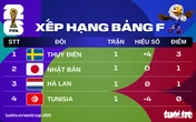 Xếp hạng World Cup 2026: Thụy Điển tạm vượt lên Nhật Bản, Hà Lan