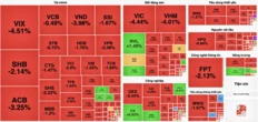 Chứng khoán đỏ lửa, vì sao VN-Index mất 40 điểm ngay đầu tuần?
