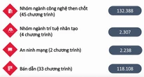 Tuyển sinh đại học 2025: Khởi sắc khối công nghệ chiến lược, kỹ thuật then chốt