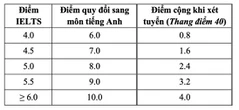 Trường đại học Nha Trang sơ tuyển bằng điểm học bạ THPT