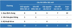 'Câu hỏi điểm liệt' sát hạch lái xe: Làm sao tránh?