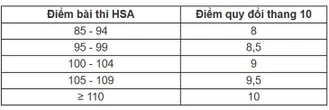 Trường đại học Ngoại thương quy đổi 100 điểm đánh giá năng lực HSA bằng 27 điểm