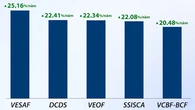 Soi danh mục quỹ ‘cá mập’: Cổ phiếu nào mang về lợi nhuận khủng?