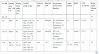 Trường đại học bỏ quy định cộng 3 điểm xét tuyển cho thí sinh có IELTS từ 4.0