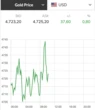 Tối nay, giá vàng thế giới chạm mốc 4.745 USD/ounce