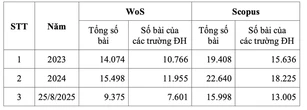 Các đại học Việt Nam dẫn đầu công bố quốc tế: Trường nào tăng mạnh nhất nửa đầu 2025?