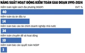 Dấu ấn 30 năm Kiểm toán Nhà nước khu vực IV: Tăng minh bạch, thúc đẩy kinh tế trọng điểm