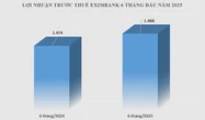 Eximbank báo lãi 1.488 tỉ đồng nửa đầu năm 2025