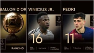 Người hâm mộ sốc khi Pedri và Vinicius không lọt nổi top 10 Quả bóng vàng