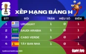 Xếp hạng World Cup 2026: Tây Ban Nha bét bảng