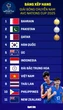 Bảng xếp hạng Giải bóng chuyền nam AVC Nations Cup 2025: Việt Nam xếp trên Thái Lan