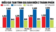 Doanh nghiệp lo chi phí tăng thêm với giá điện hai thành phần