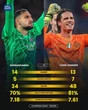 Cúp vô địch Champions League sẽ được quyết định bởi... 2 thủ môn